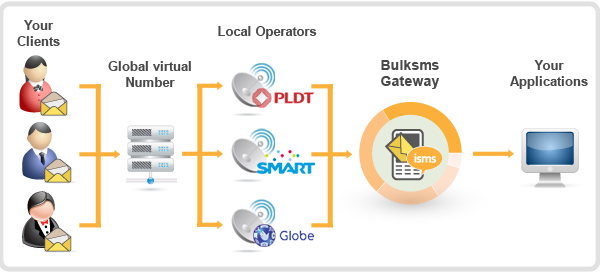 shared virtual number hosting - bulk sms marketing Philippines