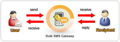 2-way sms